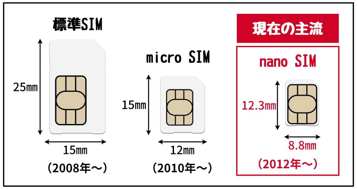 SIM3種-nanoSIM