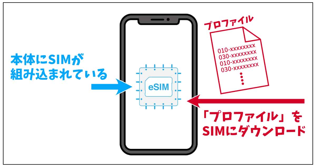 図解eSIM