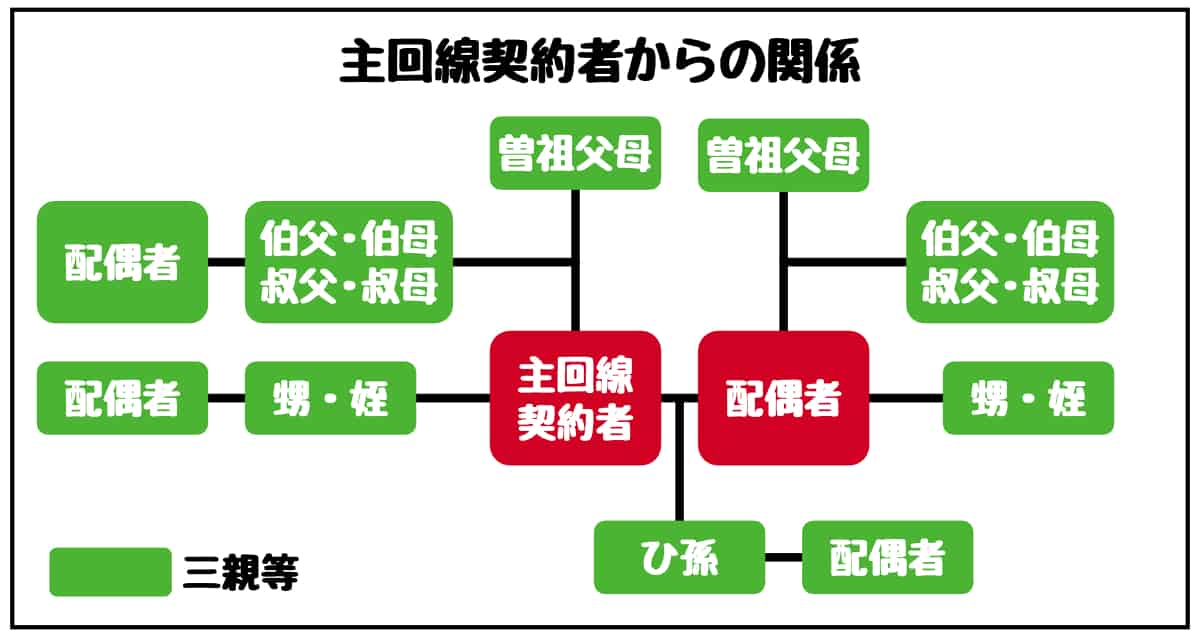 主回線契約者からの関係（三親等）